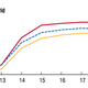 Red denotes global GDP growth based on an optimistic euro zone estimate; dotted blue denotes baseline estimate; yellow line denotes global growth based on pessimistic euro zone scenario.